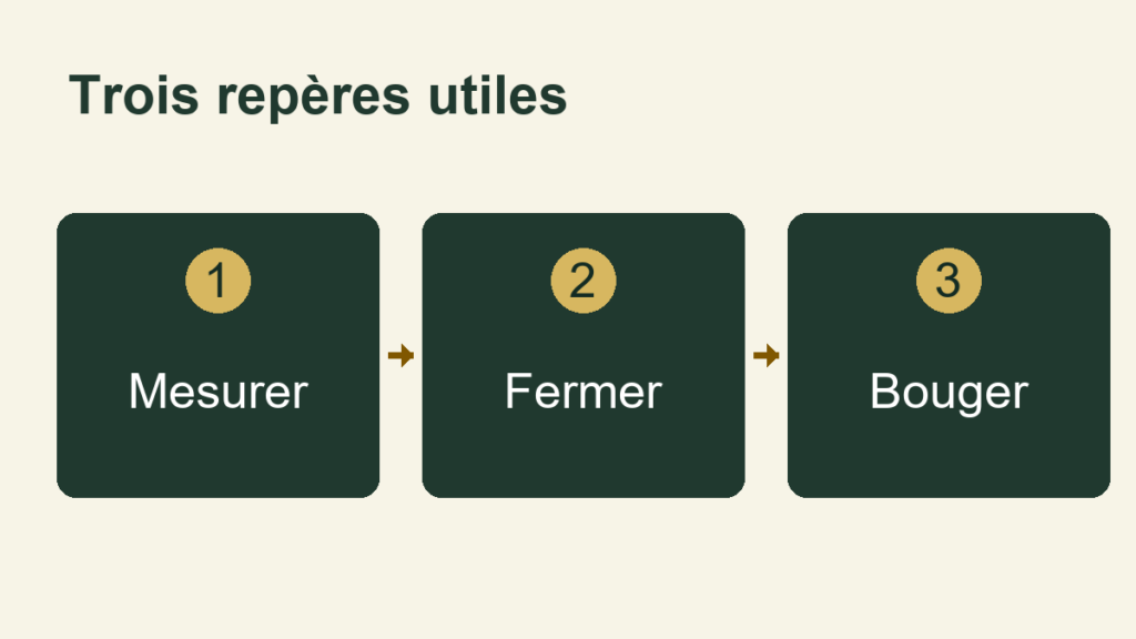 Trois repères : Mesurer, Fermer, Bouger
