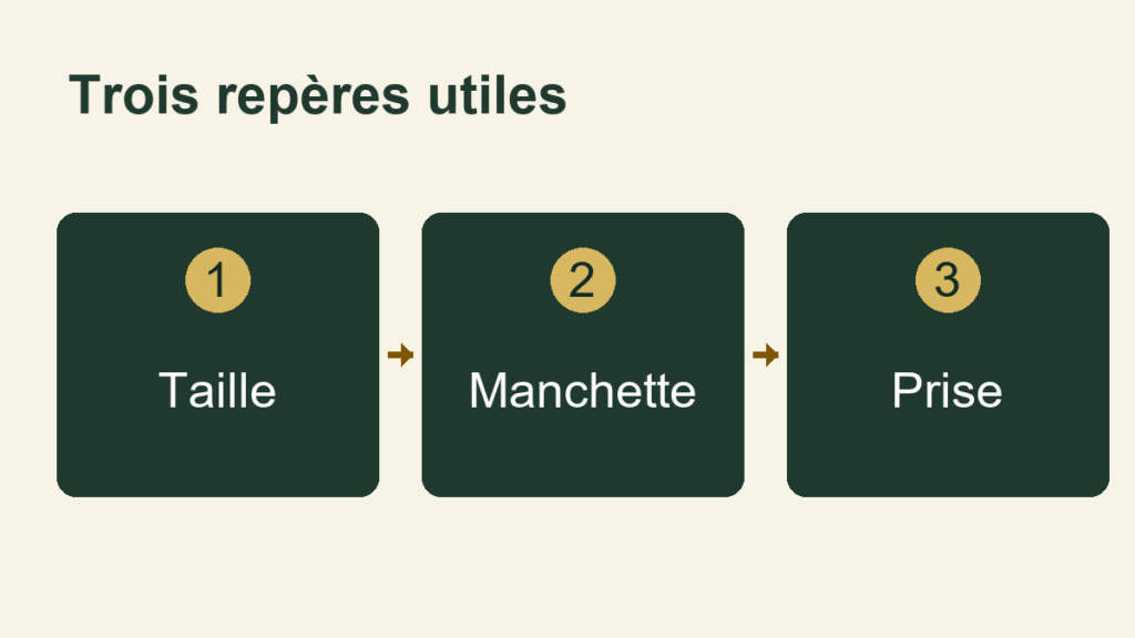 Trois repères : Taille, Manchette, Prise